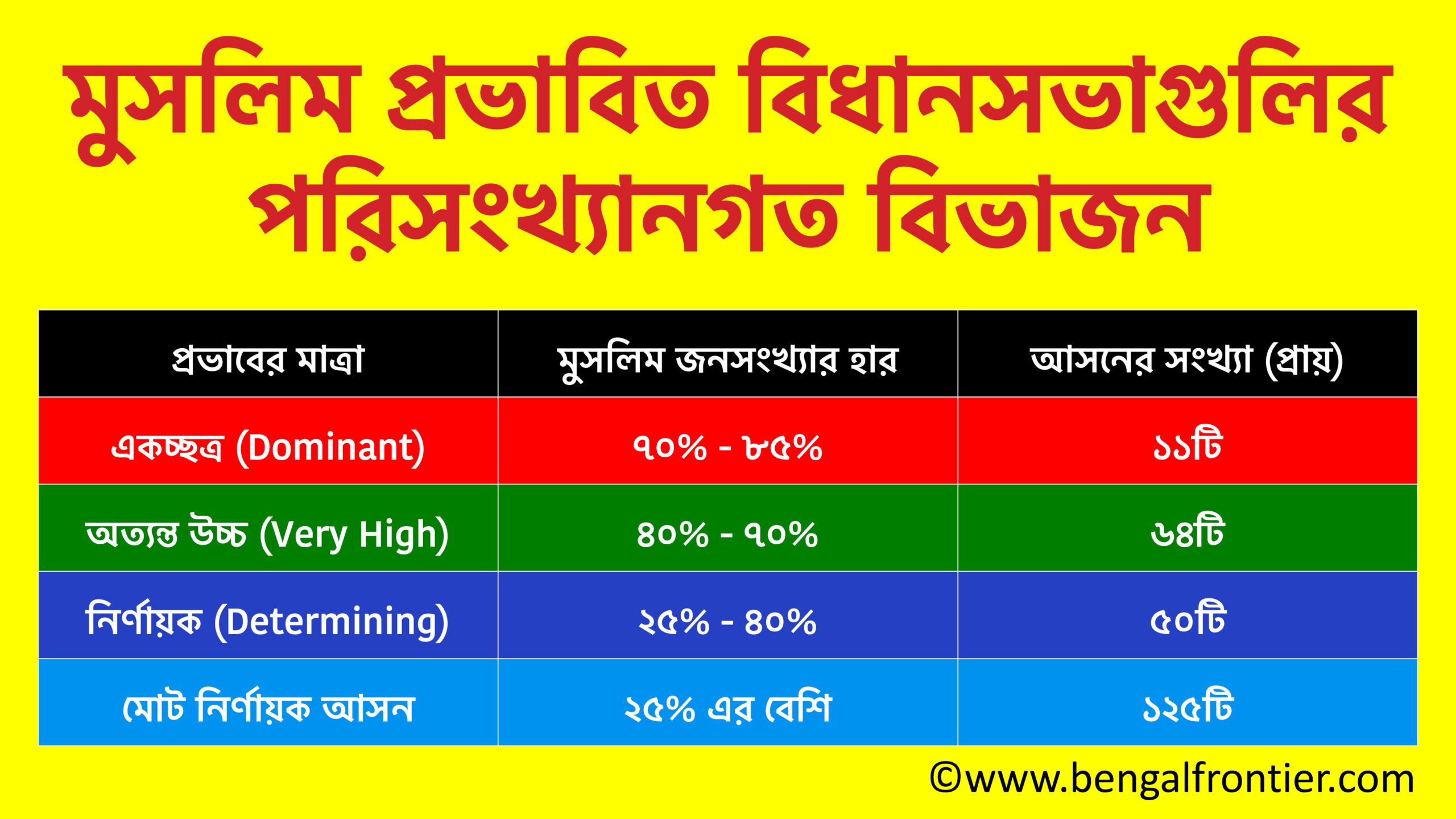 Muslim Vote% in West Bengal